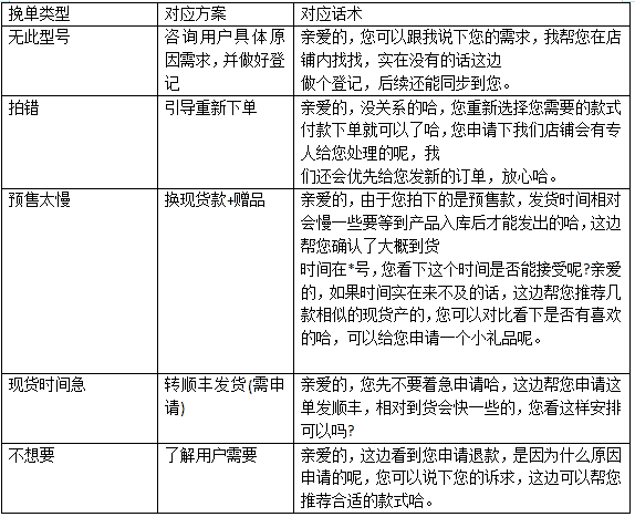 电商售后处理-已下单未发出