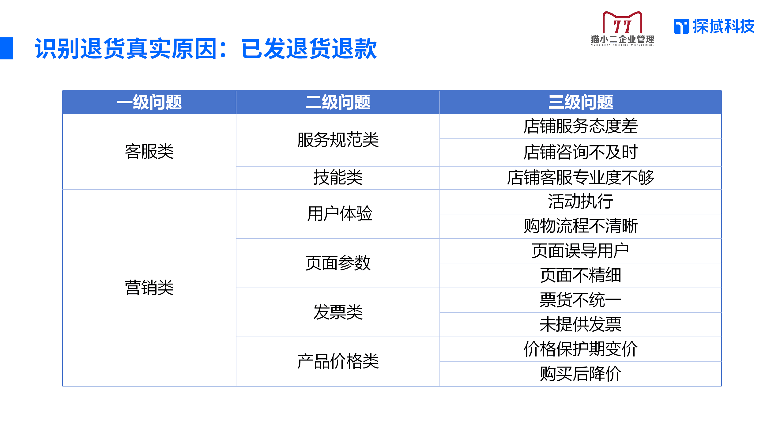 识别退货真实原因之已发退款退货之营销类