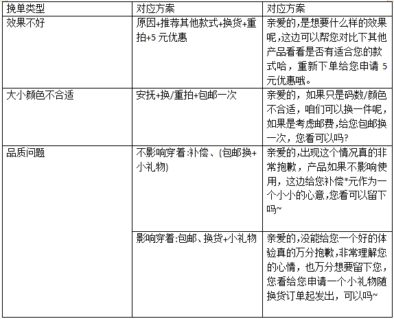 电商售后处理-收到货了不喜欢