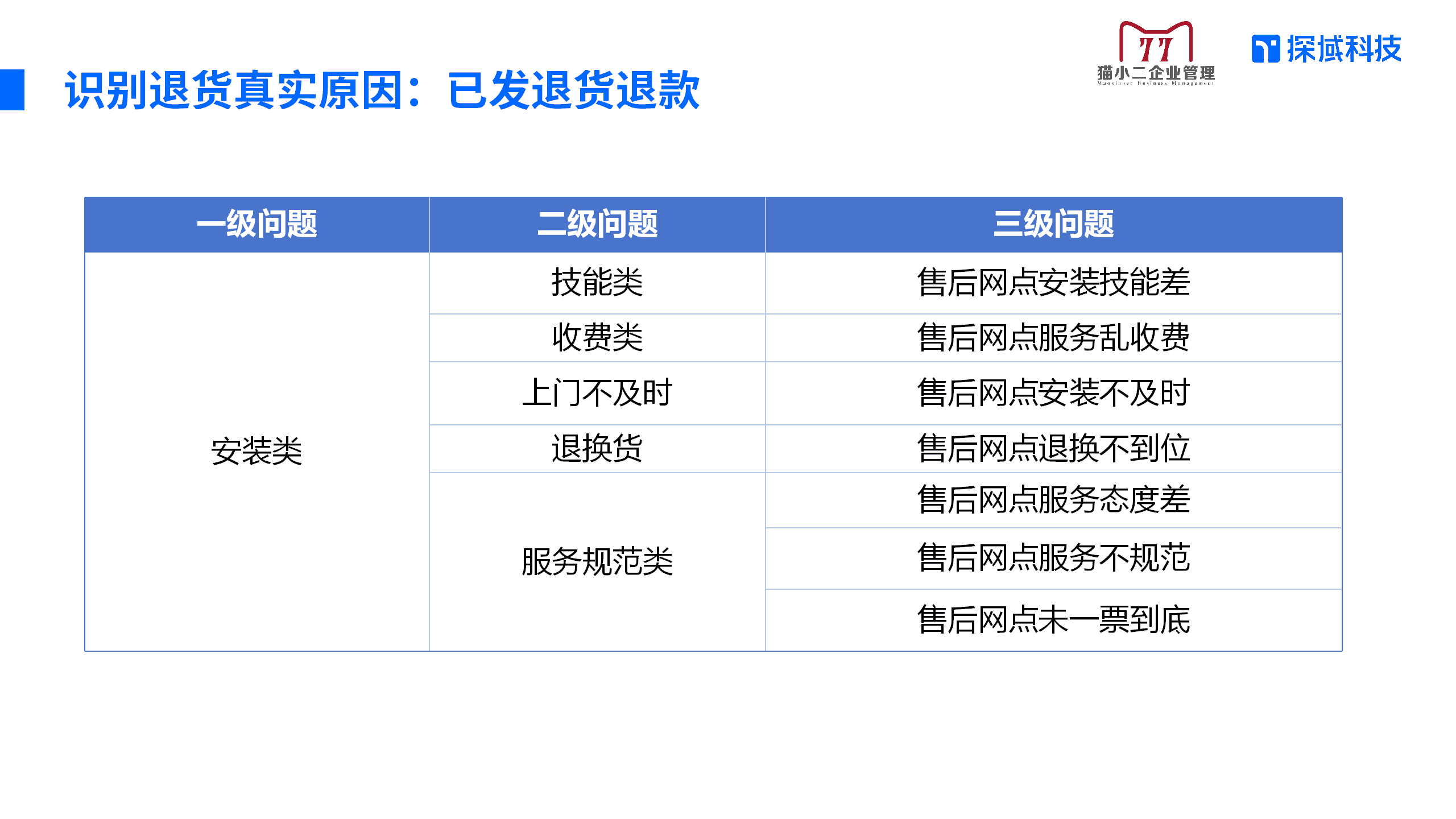 识别退货真实原因之已发退货退款，主要是安装类的问题