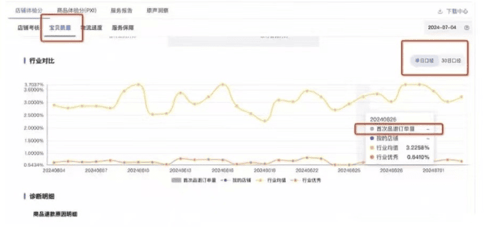 电商企业怎么降低品退率